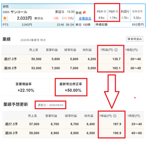 好業績かつ割安な銘柄を みつけて お互いに紹介し合う 掲示板 【サンコール】PER9.8倍 PBR1.74倍 四〇報秋号 上方修正銘柄として 100枚まで買い戻しています。