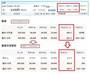 好業績かつ割安な銘柄を みつけて お互いに紹介し合う 掲示板 【フェローテック】PER10.0倍 PBR1.49倍 利回り2.99% 下図のとおり 四季報秋号で "大幅上方修正" されると思います。 Myポートフォリオのウェイト4位です。