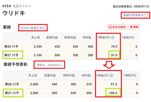 好業績かつ割安な銘柄を みつけて お互いに紹介し合う 掲示板 【ウリドキ】予想PER 26/11期19.33倍⇒ 27/11期11.98倍 四〇報 秋号で来期27/11期のEPSが上方修正されています。 Myポートフォリオ ウェイト2位です。