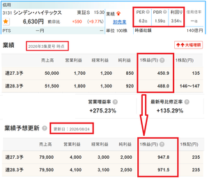好業績かつ割安な銘柄を みつけて お互いに紹介し合う 掲示板 【3131 シンデン・ハイテックス】 先週木曜日に紹介投稿しようと思って 「週末でいいや」としたら金曜日に急騰してしまいました。それでもPER6.2倍 PBR1.59倍 利回り3.54%と依然割安です。 下図のとおり 8/10に業績上昇修正しております。 決算ギャンブルで大成功を収めたトーメンデバイスがサムスン電子の半導体の商流を担う半導体商社ですが、当社はSKハイニックスの半導体を販売しています。