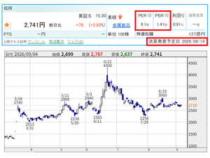 好業績かつ割安な銘柄を みつけて お互いに紹介し合う 掲示板 この銘柄はすでに50枚ほど保有していますが、来週月曜日の決算発表に向けて多少買い増しするかもしれません。