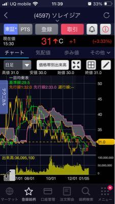ソレイジア・ファーマ(株)【4597】 ６０円まで上げるとかコメントが見えた様な気がしたけど・・ アタマ大丈夫か🙆？謎の生物集団ハハハハハハハハハハハハハハハ(&deg;▽&deg;)‼︎