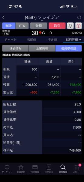 ソレイジア・ファーマ(株)【4597】 &hellip;騰がったら困る輩がいるよーやが&hellip;  このカラ売り100万株の誰かだったりしてな。  まあ  神様も大した祭にはならないと見てるが、  カラ売りが即死するのならその様子を眺めたい。