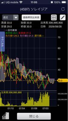 ソレイジア・ファーマ(株)【4597】 このチャートわ📈いよいよ来ますわ‼️＼(^o^)／全力買い煽場ちたあーーーーーーーー(&deg;▽&deg;)ーーーーーーん‼️‼️ガオガオガオ･:* .\(( &deg;&omega;&deg; ))/.: ガオガオガオ･:* .\(( &deg;&omega;&deg; ))/.: ガオガオ･:* .\(( &deg;&omega;&deg; ))/.: ガオ･:* .\(( &deg;&omega;&deg; ))/.: ガオガオガオ･:* .\(( &deg;&omega;&deg; ))/.: ガオガオ･:* .\(( &deg;&omega;&deg; ))/.: ガオ･:* .\(( &deg;&omega;&deg; ))/.: ･:* .\(( &deg;&omega;&deg; ))/.: ガオガオガオ･:* .\(( &deg;&omega;&deg; ))/.: ガオガオ･:* .\(( &deg;&omega;&deg; ))/.: