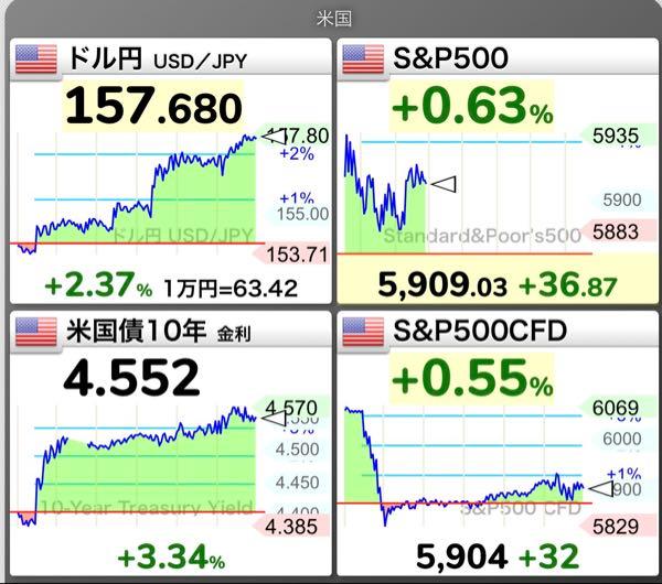 eMAXIS Slim米国株式(S&P500)【03311187】 真夜中ですが　157超え