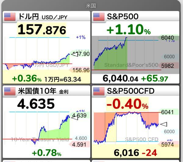 eMAXIS Slim米国株式(S&P500)【03311187】 158接近　おやすみなさい🌙