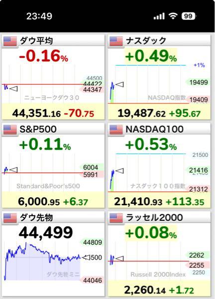 eMAXIS Slim米国株式(S&P500)【03311187】 復活か?復活なのか!?(;ω;)
