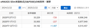 eMAXIS Slim米国株式(S&P500)【03311187】 今月もマイナスかな