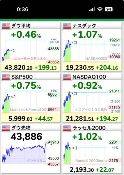 eMAXIS Slim米国株式(S&P500)【03311187】 これは来たんちゃう!?(☝︎ ՞ਊ ՞)☝︎ N社決算の勝利の前祝いか!?(☝︎ ՞ਊ ՞)☝︎