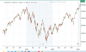 eMAXIS Slim米国株式(S&P500)【03311187】 SP500のベンチマークと同様のVOOが、441付近から319まで下げたので、ドローダウン率28%ダウンでした。