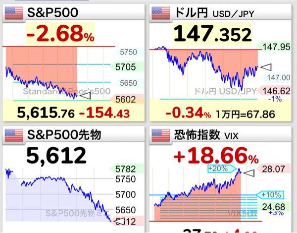 eMAXIS Slim米国株式(S&P500)【03311187】 なんだこりゃ。。。。 力強いマイナスですね。。。