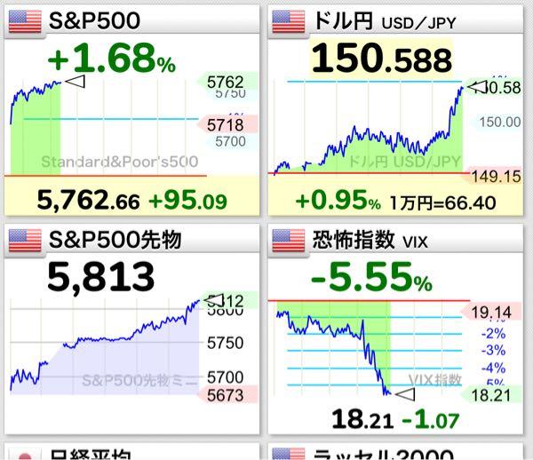 eMAXIS Slim米国株式(S&P500)【03311187】 すんごいね(o^^o)面白くてずっと見てられます。いくら上がるんや!!