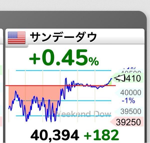 eMAXIS Slim米国株式(S&P500)【03311187】 何があったかサンデーダウが上がってきた