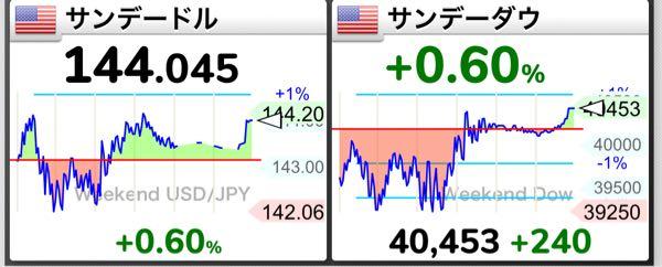 eMAXIS Slim米国株式(S&P500)【03311187】 ピクリ 上昇⤴️
