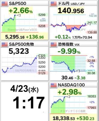 eMAXIS Slim米国株式(S&P500)【03311187】 こういうのが連続で来てくれればいいが、次の日には帳尻を合わせるが如く無かったことのようになるから、あまり深くは喜べなくなってきたなぁ。 まぁ戻る分には良しとしよう😁