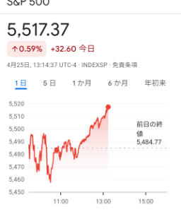eMAXIS Slim米国株式(S&P500)【03311187】 大阪で酔って寝過ごして自分の駅より3つ先で目が覚めてやっと歩いて帰れた?なんか今日も上がってるで!!