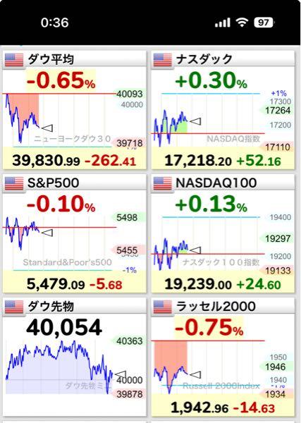 eMAXIS Slim米国株式(S&P500)【03311187】 横ばいか(;ω;) どっちや(;ω;) どっちに行くんや(;ω;)