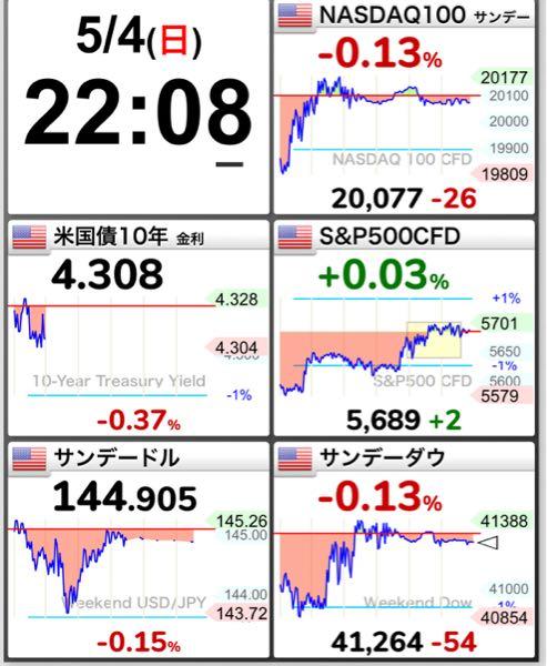 eMAXIS Slim米国株式(S&P500)【03311187】 おやすみなさいませ💤
