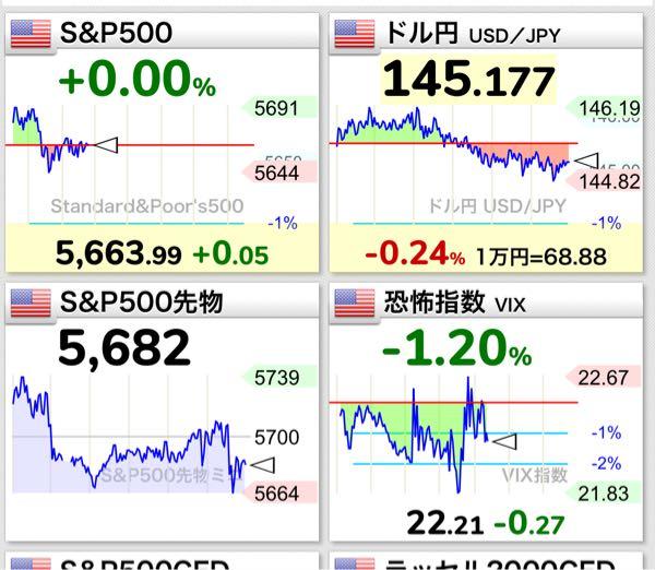 eMAXIS Slim米国株式(S&P500)【03311187】 朝には上がってます様に🙏おやすみなさい🌙