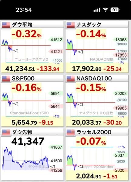 eMAXIS Slim米国株式(S&P500)【03311187】 だ、大統領閣下、、、(;ω;) (今株を買って)今日中に利確して逃げろ、って意味だったんすか(;ω;)