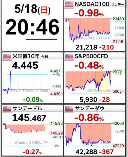 eMAXIS Slim米国株式(S&P500)【03311187】 あさっては下落