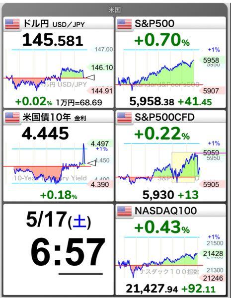 eMAXIS Slim米国株式(S&P500)【03311187】 未来の予定 明日は上昇