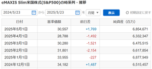 eMAXIS Slim米国株式(S&P500)【03311187】 今月あと1週間だけど5ヶ月ぶりに月間プラスになりそう