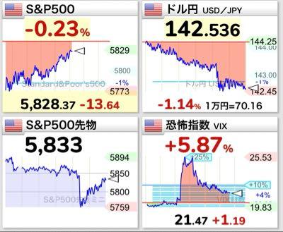 eMAXIS Slim米国株式(S&P500)【03311187】 開始時からしたらだいぶ指数戻してきたな。 為替は円高水準あまり変化ないが… まぁ仕込むにはいいけども。
