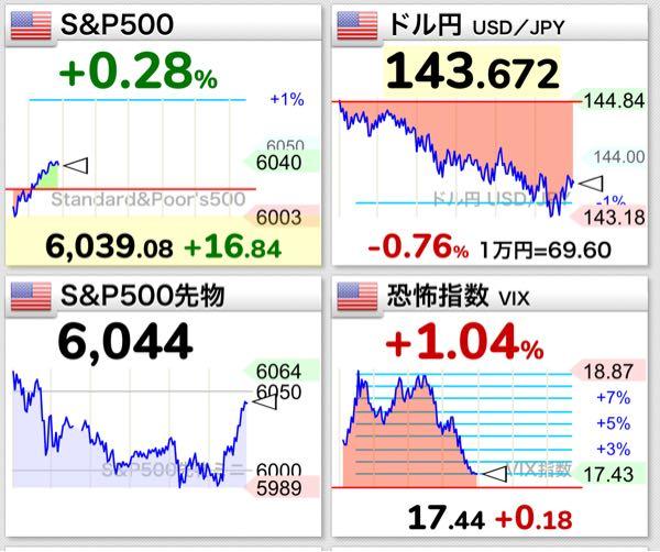 eMAXIS Slim米国株式(S&P500)【03311187】 結論、アメリカは強い!!
