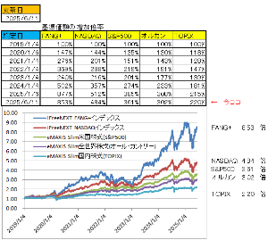eMAXIS Slim米国株式(S&P500)【03311187】 質問でチュ、下がった時に買うのが最適解だと考える人は、例えばこのグラフで、いつ時点で投資できてた金を、いつ時点まで引っ張ってから投資して、それが成功だと過去時点で思えてるですか?