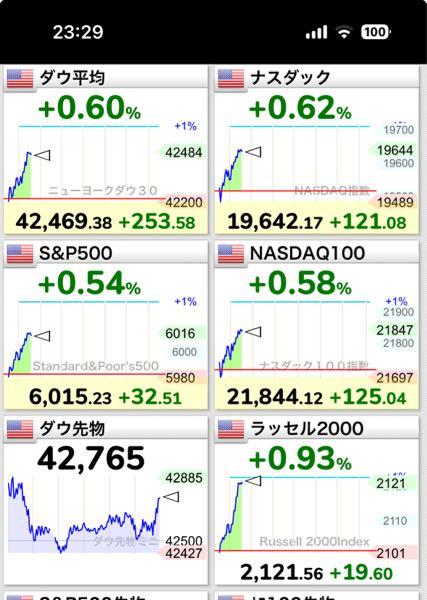 eMAXIS Slim米国株式(S&P500)【03311187】 なんか調子出て来たんちゃう?(☝︎ ՞ਊ ՞)☝︎ 中東進展あった?(☝︎ ՞ਊ ՞)☝︎