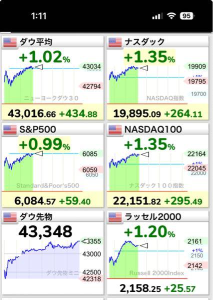 eMAXIS Slim米国株式(S&P500)【03311187】 「次に生まれ変わるのなら、もちろんまたアメリカに生まれるよう母親の体内で交渉するよ」 ウォーレン・バフェッツ(世界4大投資家の1人) 「我々は月に行くことを選択する。なぜか?それは我々がアメリカだからだ」 ジョン・F・ケネディ(アメリカ第35代大統領) 「夢を見ることができれば、それは実現できる」 ウォルト・ディズニー(ディズニーランドを発明した人) 「アメリカは自由の国であり、勇敢な人たちの故郷です」 フランクリン・ルーズベルト(アメリカ第32代大統領) 「バスケットの国アメリカの、その空気を吸うだけで僕は高く跳べると思っていたのかなぁ、、」 谷沢龍二(安西先生が監督生活最後に日本一のプレーヤーに育てたかった選手) (☝︎ ՞ਊ ՞)☝︎