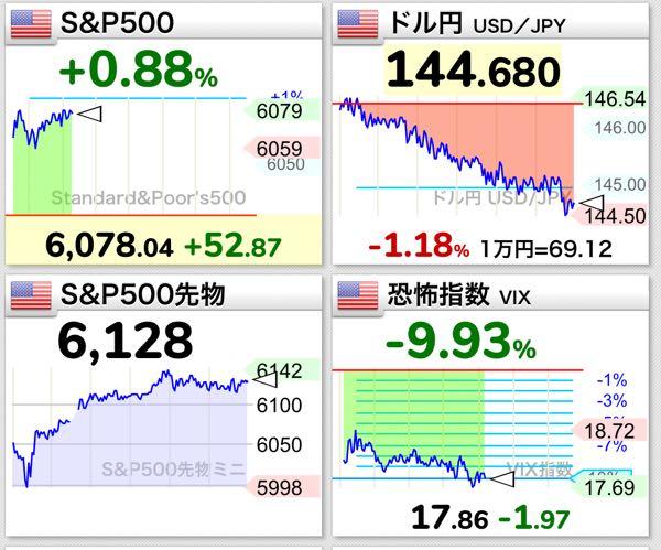 eMAXIS Slim米国株式(S&P500)【03311187】 なんでこんなに指数調子いいんですか??凄いね。