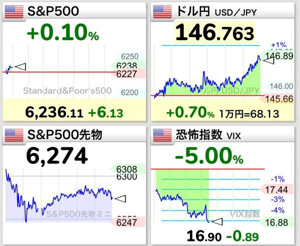 eMAXIS Slim米国株式(S&P500)【03311187】 明日は起きたら上がってますように。 おやすみなさいませ✨