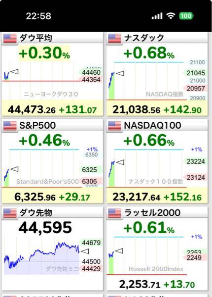eMAXIS Slim米国株式(S&P500)【03311187】 滑り出し堅調!(☝︎ ՞ਊ ՞)☝︎