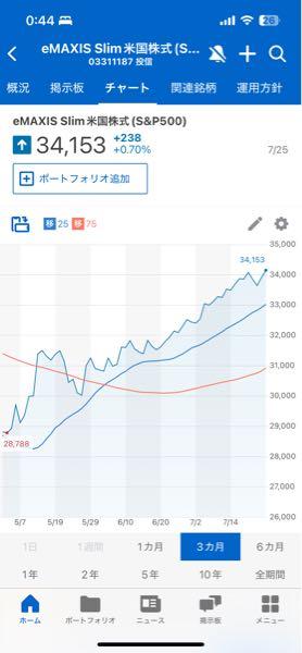eMAXIS Slim米国株式(S&P500)【03311187】 コレぞS &P500の真骨頂ですね。