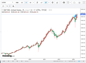 eMAXIS Slim米国株式(S&P500)【03311187】 いろんな国の8月1日の姿がだんだん見えてきてトランプおじぃちゃん劇場もフィナーレですね おっきなおっきな下ヒゲがみんなの握力の勲章になった~📈 https://jp.investing.com/indices/us-spx-500-chart