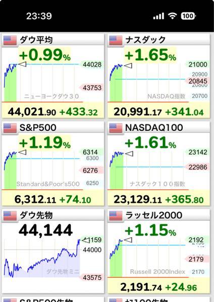 eMAXIS Slim米国株式(S&P500)【03311187】 そういえばS&P500ショートした!とか報告してる人いましたね(☝︎ ՞ਊ ՞)☝︎ いま、燃えさかる上昇の炎に焼かれながら何を思っているんでしょうかね?(☝︎ ՞ਊ ՞)☝︎