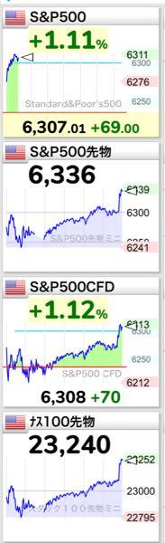 eMAXIS Slim米国株式(S&P500)【03311187】 首長竜が3匹!!