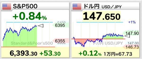 eMAXIS Slim米国株式(S&P500)【03311187】 凄いね!