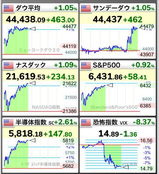 eMAXIS Slim米国株式(S&P500)【03311187】 こういう日もあっていいよね