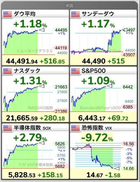 eMAXIS Slim米国株式(S&P500)【03311187】 6400超えましたね！ 6500も見えてきてるし良きお盆休みになりそうですね😊