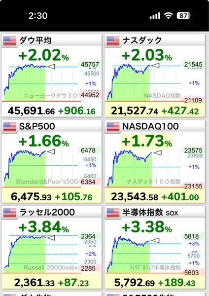 eMAXIS Slim米国株式(S&P500)【03311187】 やんや、やんや(☝︎ ՞ਊ ՞)☝︎ ジョニーと自由の国よ、あとは任せたぜ(☝︎ ՞ਊ ՞)☝︎