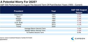 eMAXIS Slim米国株式(S&P500)【03311187】 　選挙後2期目の8月は下げる