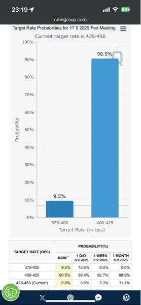 eMAXIS Slim米国株式(S&P500)【03311187】 0.5%期待が僅かに下がっちゃった。