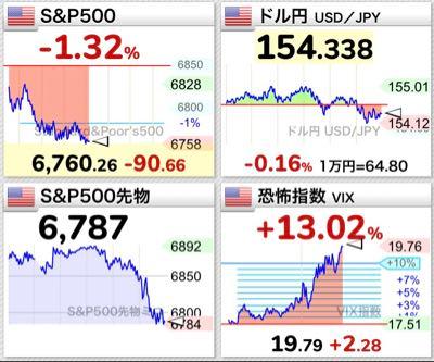 eMAXIS Slim米国株式(S&P500)【03311187】 今日はちょいキツそうやね… まぁーでも、  11/10  0.59% 11/11  1.84% 11/12  0.15% 11/13  0.55%  計  3.13%  今日下がってもなんとか今週はプラスで終えれそうだからヨシとしよう。  残り3時間で少しでも盛り返してくれることを期待して寝る💤