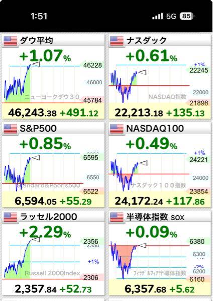 eMAXIS Slim米国株式(S&P500)【03311187】 どうした事だこれはー！？(☝︎ ՞ਊ ՞)☝︎