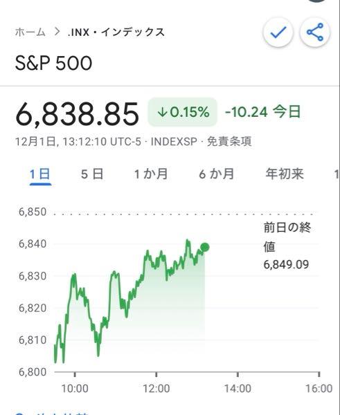 eMAXIS Slim米国株式(S&P500)【03311187】  >まだ売っていないのか？ >売りだよ、売り！ > >SELL SELL SELL  プラ転しそうw 逆神過ぎる…… どんだけ相場に嫌われてるんだ……