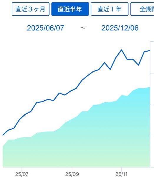 eMAXIS Slim米国株式(S&P500)【03311187】 さて  また来週も楽しみましょう😊