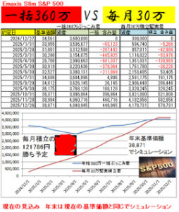 eMAXIS Slim米国株式(S&P500)【03311187】 負けやで、10万ポッチやけどな